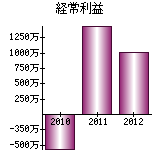 経常利益