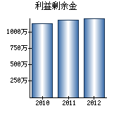 利益剰余金