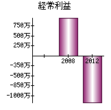 経常利益