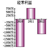 経常利益