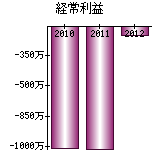 経常利益