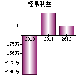 経常利益