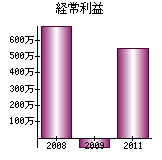 経常利益