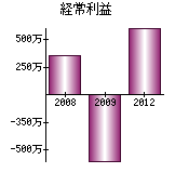 経常利益