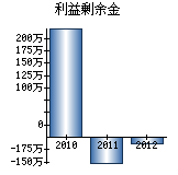 利益剰余金