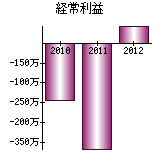 経常利益