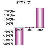 経常利益