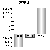 営業活動によるキャッシュフロー