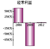 経常利益