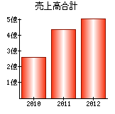 売上高合計