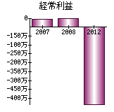 経常利益