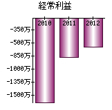 経常利益