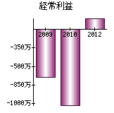 経常利益