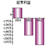 経常利益