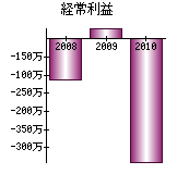 経常利益