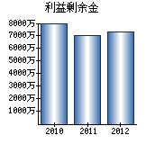 利益剰余金