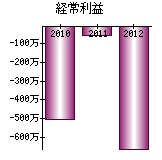 経常利益