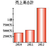 売上高合計