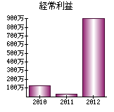 経常利益