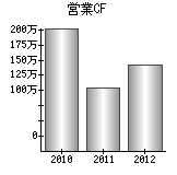 営業活動によるキャッシュフロー