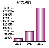 経常利益