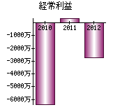 経常利益