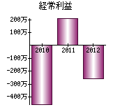 経常利益