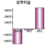 経常利益