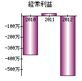 経常利益