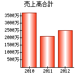 売上高合計