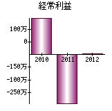 経常利益