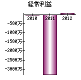 経常利益