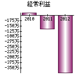 経常利益