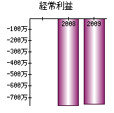 経常利益