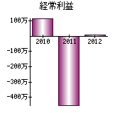 経常利益