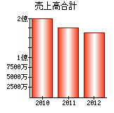 売上高合計