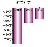 経常利益