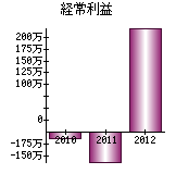 経常利益