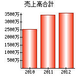 売上高合計