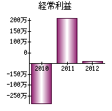 経常利益