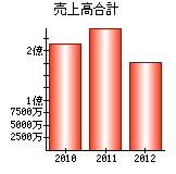 売上高合計