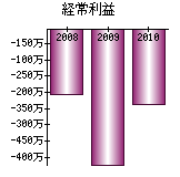 経常利益