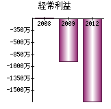 経常利益