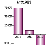 経常利益