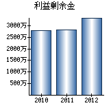 利益剰余金