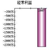 経常利益