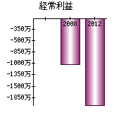 経常利益