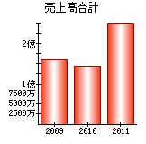 売上高合計