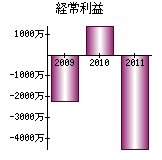 経常利益