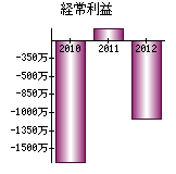 経常利益